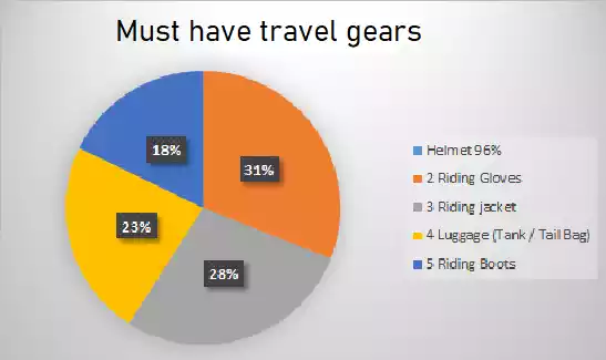 motorcycle travel gears
