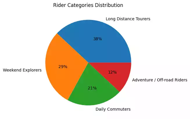 rider category chart
motorcycle travel gears
tales from travelers
www.soloriderz.com
ww