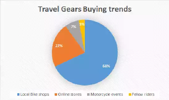 travel gears buying trends
motorcycle travel gears
tales from travelers
www.soloriderz.com